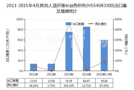 2011-2015年4月其他人造纖維長絲色織布(HS54083300)出口量及增速統計